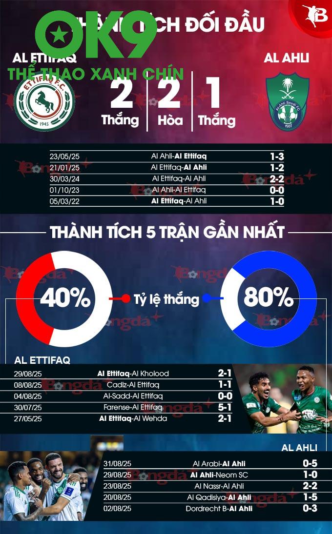 Bùng Nổ Thống Kê Nóng: Trận Al Ettifaq vs Al Ahli Hứa Hẹn Rực Lửa